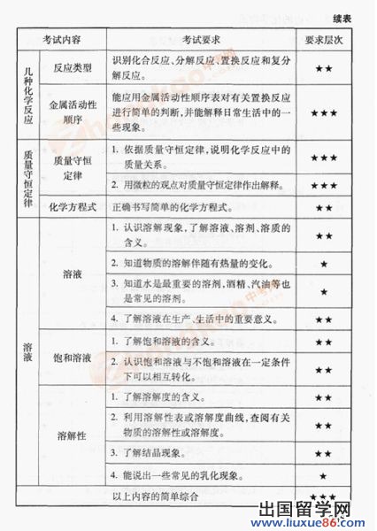 2012年北京中考化学考试说明