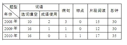 2011浙江公务员考试《行测》考情分析：言语理解