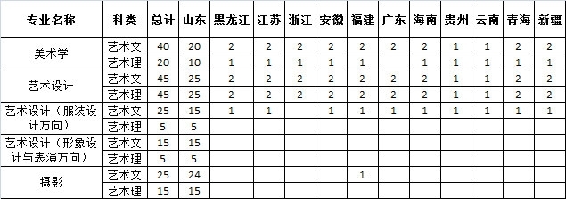 2013年济南大学美术学院招生计划