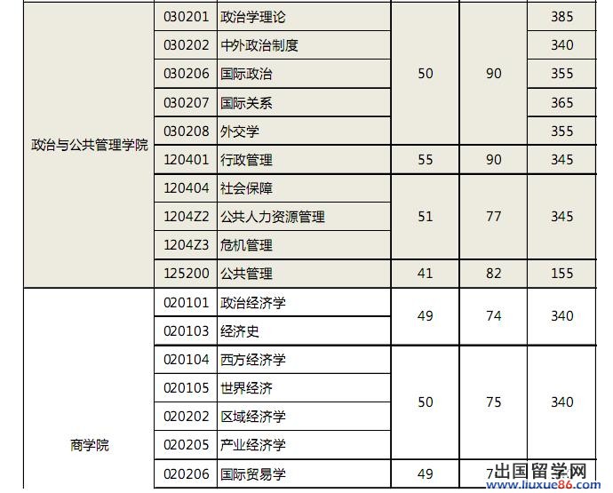 中国政法大学2013年考研复试分数线