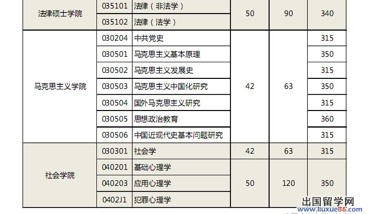 中国政法大学2013年考研复试分数线