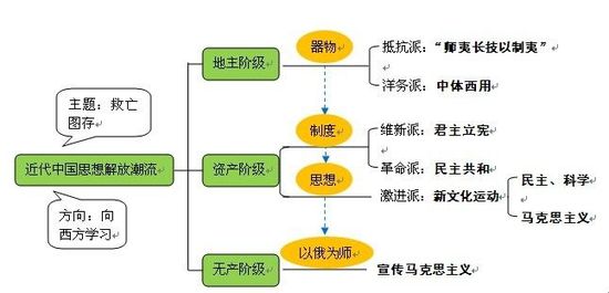 高考冲刺阶段如何记忆历史