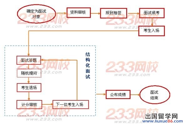 2013年江苏公务员面试流程及面试指导