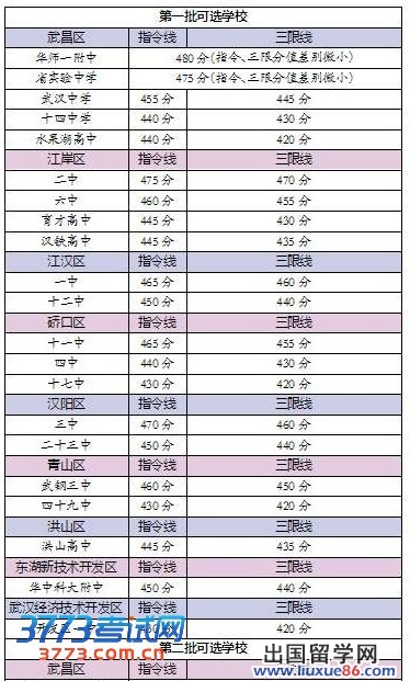 武汉市46所高中预估分数线