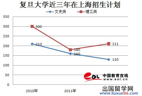 复旦大学2013年高考招生2900人 较去年扩招40人