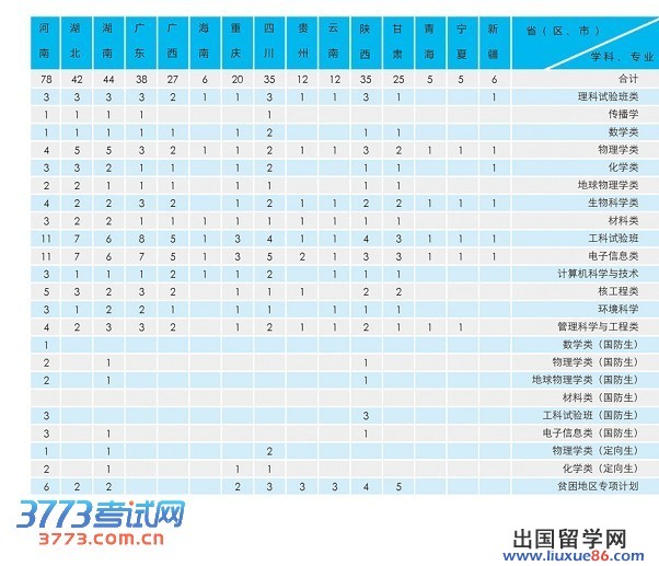 2013中国科学技术大学招生计划