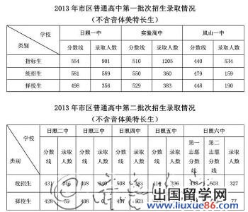 2013日照中考分数线公布