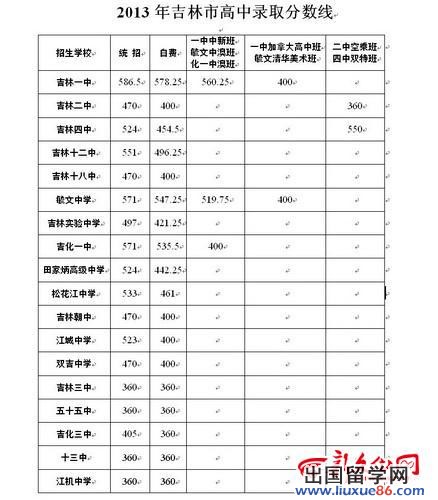 2013吉林市中考分数线公布