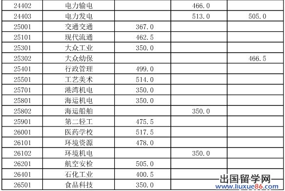 2013年上海嘉定区中职校投档分数线