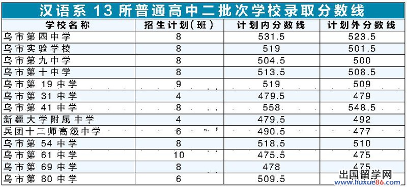 2013乌鲁木齐中考二批次录取分数线