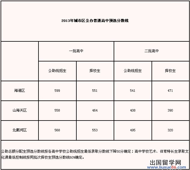 2013秦皇岛中考分数线公布