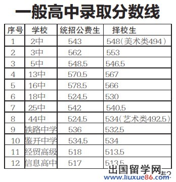 2013大连中考分数线公布