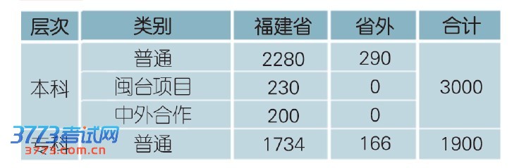 福建江夏学院2013年招生计划