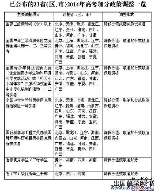 2014高考加分政策瘦身 23省份加分项目调整