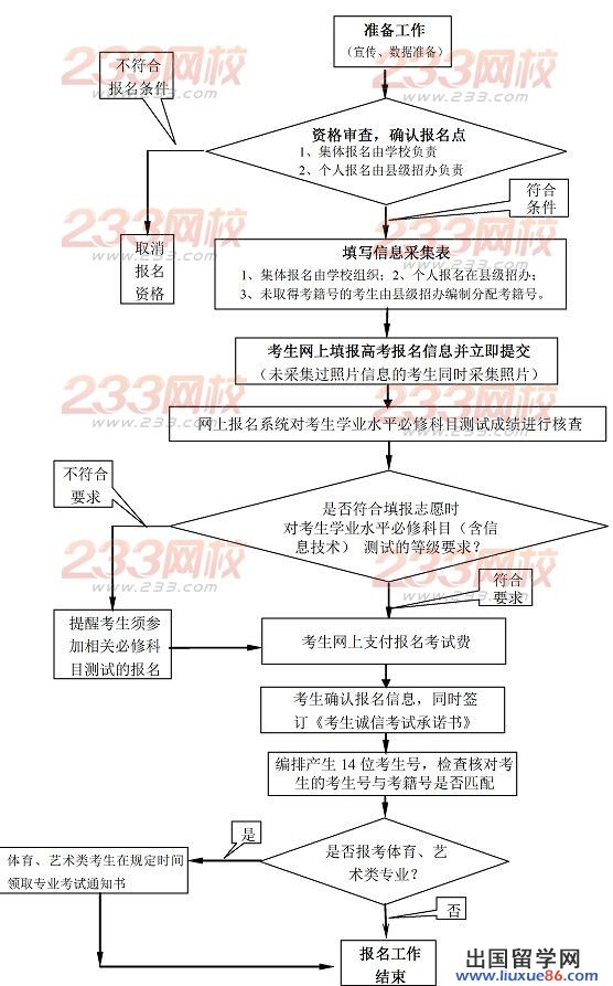 2014年江苏高考报名流程图