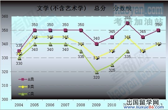 2004-2013考研国家复试分数线趋势图