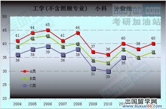 2004-2013考研国家复试分数线趋势图