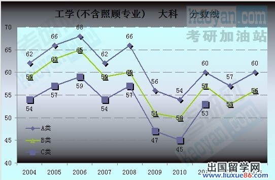 2004-2013考研国家复试分数线趋势图