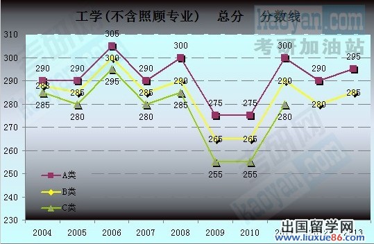 2004-2013考研国家复试分数线趋势图