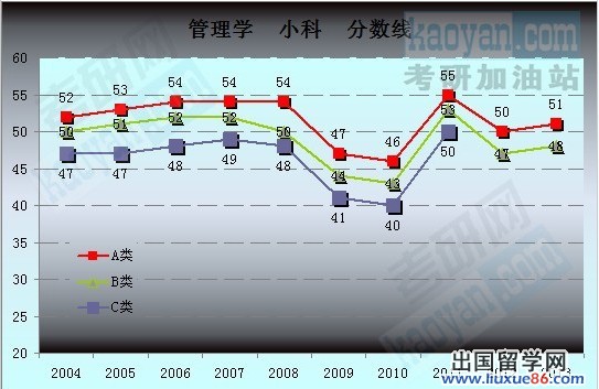 2004-2013考研国家复试分数线趋势图