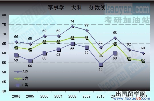 2004-2013考研国家复试分数线趋势图