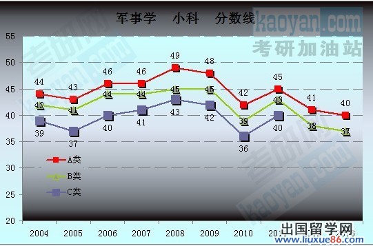 2004-2013考研国家复试分数线趋势图