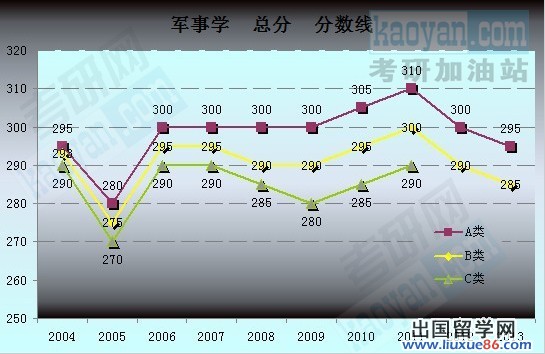 2004-2013考研国家复试分数线趋势图