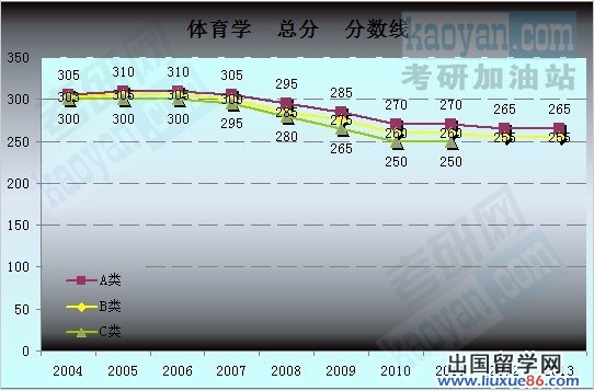 2004-2013考研国家复试分数线趋势图