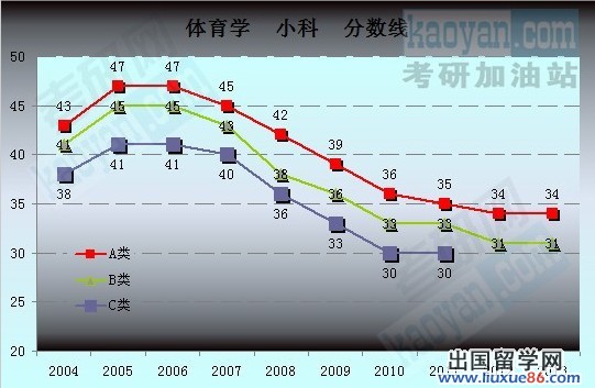 2004-2013考研国家复试分数线趋势图