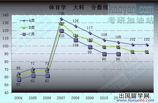 2004-2013考研国家复试分数线趋势图