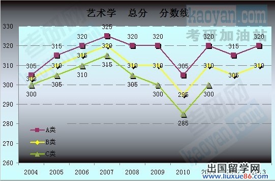 2004-2013考研国家复试分数线趋势图