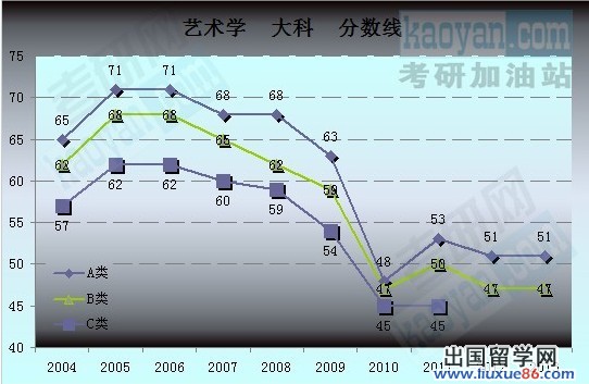 2004-2013考研国家复试分数线趋势图