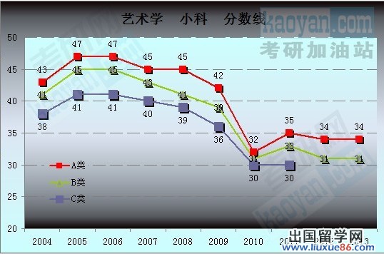 2004-2013考研国家复试分数线趋势图