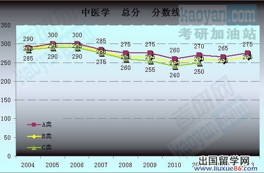 2004-2013考研国家复试分数线趋势图