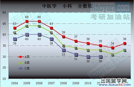 2004-2013考研国家复试分数线趋势图