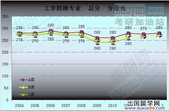 2004-2013考研国家分数线趋势图