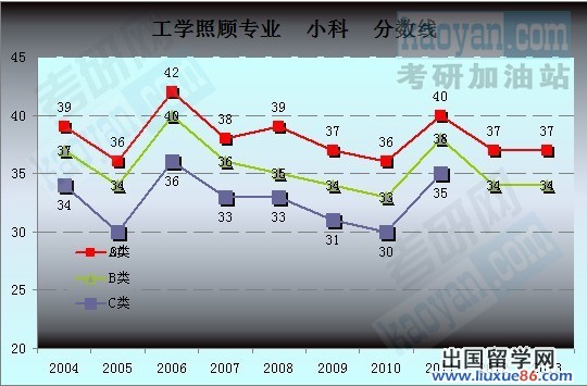 2004-2013考研国家分数线趋势图