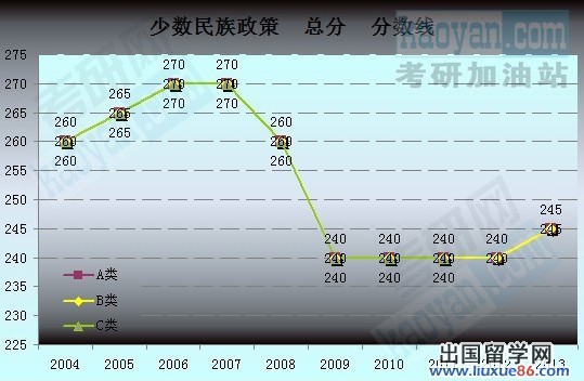 2004-2013考研国家分数线趋势图