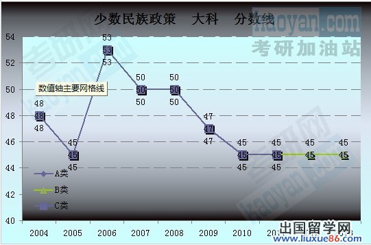 2004-2013考研国家分数线趋势图