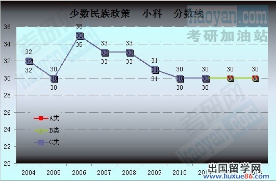 2004-2013考研国家分数线趋势图