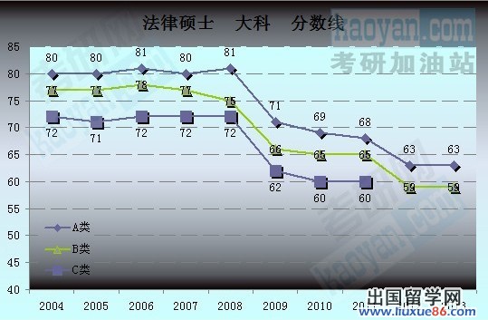 2004-2013考研国家分数线趋势图