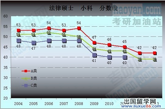 2004-2013考研国家分数线趋势图