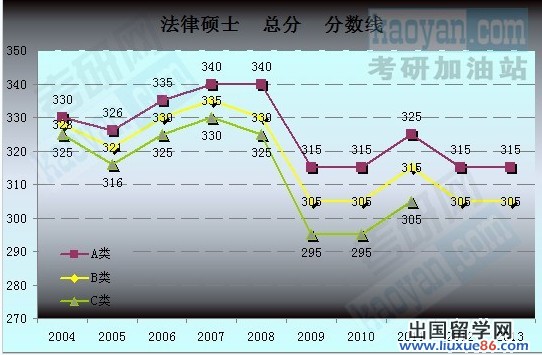 2004-2013考研国家分数线趋势图