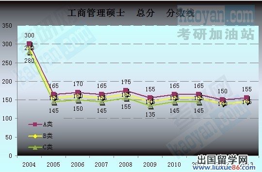 2004-2013考研国家分数线趋势图