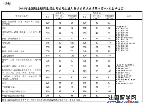 专业学位