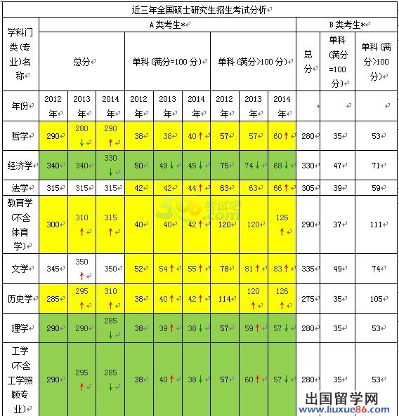 2012-2014年考研国家线各专业学科升降趋势分析