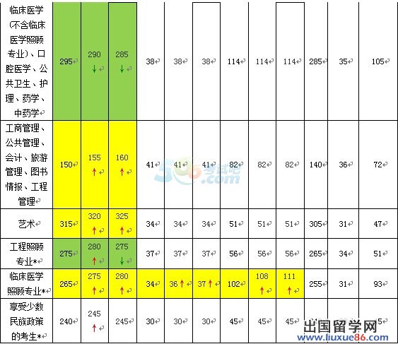 2012-2014年考研国家线各专业学科升降趋势分析