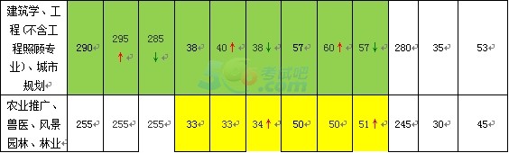 2012-2014年考研国家线各专业学科升降趋势分析