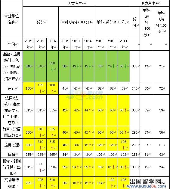 2012-2014年考研国家线各专业学科升降趋势分析