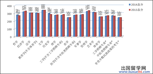 A区全国硕士研究生招生考试考生进入复试的初试成绩基本要求对比(学术学位类)